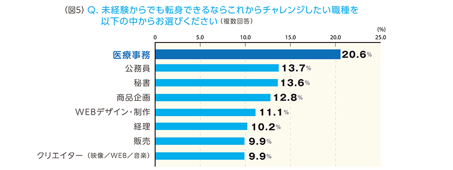 （図5）Q.未経験からでも転身できるならこれからチャレンジしたい職種を以下の中からお選びください（複数回答） A.「医療事務」20.6%「公務員」13.7%「秘書」13.6%「商品企画」12.8%「WEBデザイン・制作」11.1%「経理」10.2%「販売」9.9%「クリエイター（映像／WEB／音楽）」9.9%