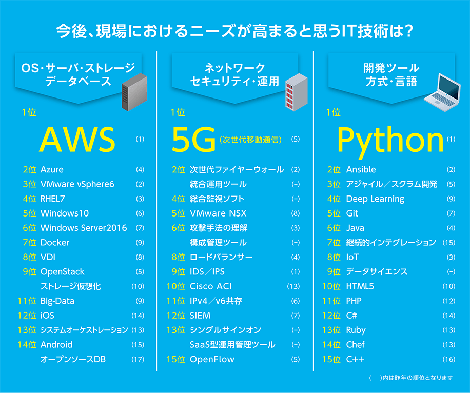 【OS・サーバ・ストレージ・データベース】1位:AWS(1) 2位:Azure(4) 3位:VMware vSphere6(2) 4位:RHEL7(3) 5位:Windows10(6) 6位:Windows Sever2016(7) 7位:Docker(9) 8位:VDI(8) 9位:OpenStack(5)、ストレージ仮想化(10) 11位:Big-Data(9) 12位:iOS(14) 13位:システムオーケストレーション(13) 14位:Android(15)、オープンソースDB(17) 【ネットワーク・セキュリティ・運用】1位:5G(次世代移動通信)(5) 2位:次世代ファイヤーウォール(2)、総合運用ツール(-) 4位:総合監視ソフト(-) 5位:VMware NSX(8) 6位:攻撃手法の理解(3)、構成管理ツール(-) 8位:ロードバランサー（4） 9位:IDS／IPS(1) 10位:Cisco ACI(13) 11位:IPv4／v6共存(6) 12位:SIEM(7) 13位:シングルサインオン(-)、SaaS型運用管理ツール(-) 15位:OpenFlow(5) 【開発ツール・方式・言語】1位:Python(1) 2位:Ansible(2) 3位:アジャイル／スクラム開発(5) 4位:Deep Learning(9) 5位:Git(7) 6位:Java(4) 7位:継続的インテグレーション(15) 8位:IoT(3) 9位:データサイエンス(-) 10位:HTML5(10) 11位:PHP(12) 12位:C#(14) 13位:Ruby(13) 14位:Chef(13) 15位:C++(16) ()内は昨年の順位になります。