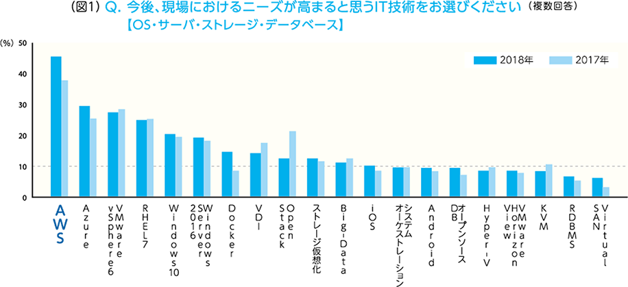 （図1）Q.今後、現場におけるニーズが高まると思うIT技術をお選びください【OS・サーバ・ストレージ・データベース】（複数回答） A.「AWS」2018年:40%～50%の間、2017年:30%～40%の間「Azure」2018年:20%～30%の間、2017年:20%～30%の間「VMware vSphere6」2018年:20%～30%の間、2017年:20%～30%の間「RHEL7」2018年:20%～30%の間、2017年:20%～30%の間「Windows10」2018年:10%～20%の間、2017年:20%～30%の間「Windows Sever2016」2018年:10%～20%の間、2017年:20%～30%の間「Docker」2018年:10%～20%の間、2017年:0%～10%の間「VDI」2018年:10%～20%の間、2017年:20%～30%の間「OpenStack」2018年:10%～20%の間、2017年:20%～30%の間「ストレージ仮想化」2018年:10%～20%の間、2017年:10%～20%の間「Big-Data」2018年:10%～20%の間、2017年:10%～20%の間「iOS」2018年:10%、2017年:0%～10%の間「システムオーケストレーション」2018年:0%～10%の間、2017年:0%～10%の間「Android」2018年:0%～10%の間、2017年:0%～10%の間「オープンソースDB」2018年:0%～10%の間、2017年:0%～10%の間「Hyper-V」2018年:0%～10%の間、2017年:0%～10%の間「VMware Horizon View」2018年:0%～10%の間、2017年:0%～10%の間「KVM」2018年:0%～10%の間、2017年:10%～20%の間「RDBMS」2018年:0%～10%の間、2017年:0%～10%の間「Virtual San」2018年:0%～10%の間、2017年:0%～10%の間