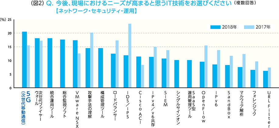 （図2）Q.今後、現場におけるニーズが高まると思うIT技術をお選びください【ネットワーク・セキュリティ・運用】（複数回答） A.「5G（次世代移動通信）」2018年:20%、2017年:15%～20%の間「次世代ファイヤーウォール」2018年:15%～20%の間、2017年:15%～20%の間「統合運用ツール」2018年:15%～20%の間「総合監視ソフト」2018年:15%～20%の間「VMware」2018年:15%～20%の間、2017年:10%～15%の間「攻撃手法の理解」2018年:10%～15%の間、2017年:20%「構成管理ツール」2018年:10%～15%の間「ロードバランサー」2018年:10%～15%の間、2017年:15%～20%の間「IDS／IPS」2018年:10%～15%の間、2017年:20%～25%の間「Cisco ACI」2018年:10%～15%の間、2017年:5%～10%の間「IPv4／v6共存」2018年:10%～15%の間、2017年:15%「SIEM」2018年:5%～10%の間、2017年:10%～15%の間「シングルサインオン」2018年:5%～10%の間「SasS型運用管理ツール」2018年:5%～10%の間「OpenFlow」2018年:5%～10%の間、2017年:15%～20%の間「IPv6」2018年:5%～10%の間、2017年:10%～15%の間「SandBox」2018年:5%～10%の間、2017年:10%～15%の間「マルウェア解析」2018年:5%～10%の間、2017年:10%～15%の間「フォレンジック」2018年:5%～10%の間、2017年:5%～10%の間「URL Filter」2018年:5%～10%の間、2017年:10%～15%の間