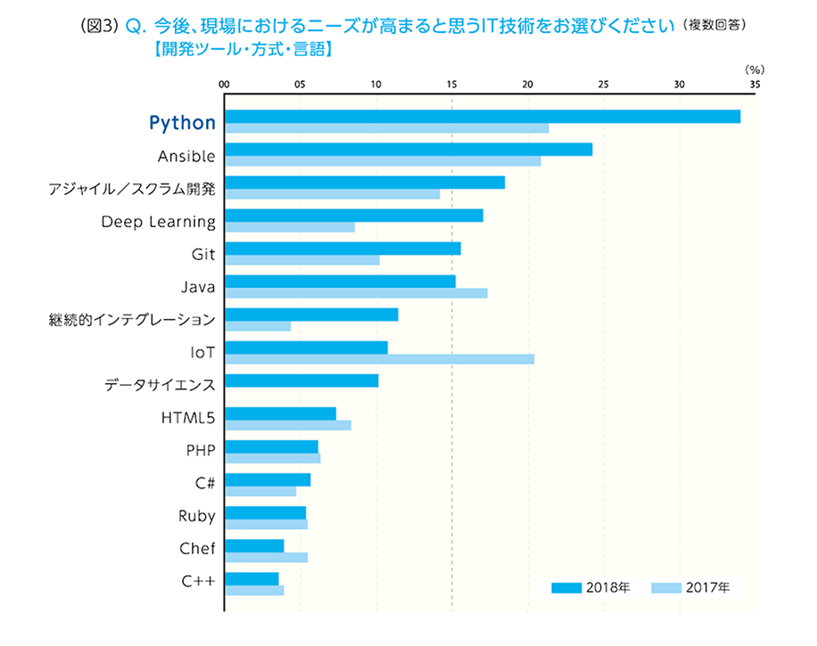 （図3）Q.今後、現場におけるニーズが高まると思うIT技術をお選びください【開発ツール・方式・言語】（複数回答） A.「Python」2018年:30%～35%の間、2017年:20%～25%の間「Ansible」2018年:20%～25%の間、2017年:20%～25%の間「アジャイル／スクラム開発」2018年:15%～20%の間、2017年:10%～15%の間「Deep Learning」2018年:15%～20%の間、2017年:10%～15%の間「Git」2018年:15%～20%の間、2017年:5%～10%の間「Java」2018年:15%～20%の間、2017年:15%～20%の間「継続的インテグレーション」2018年:10%～15%の間、2017年:0%～5%の間「IoT」2018年:10%～15%の間、2017年:20%～25%の間「データサイエンス」2018年:5%～10%の間「HTML5」2018年:5%～10%の間、2017年:5%～10%の間「PHP」2018年:5%～10%の間、2017年:5%～10%の間「C#」2018年:5%～10%の間、2017年:0%～5%の間「Ruby」2018年:0%～5%の間、2017年:0%～5%の間「Chef」2018年:0%～5%の間、2017年:5%～10%の間「C++」2018年:0%～5%の間、2017年:0%～5%の間