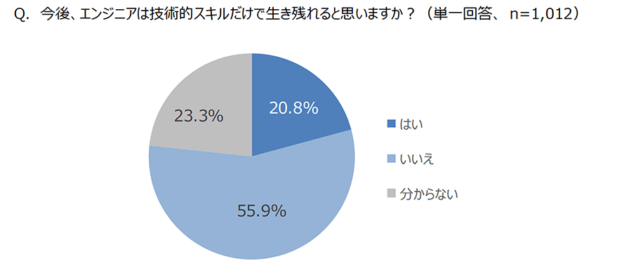 （図1）Q.今後、エンジニアは技術的スキルだけで生き残れると思いますか？（単一回答 n=1,012） A.「はい」20.8%「いいえ」55.9%「わからない」23.3%