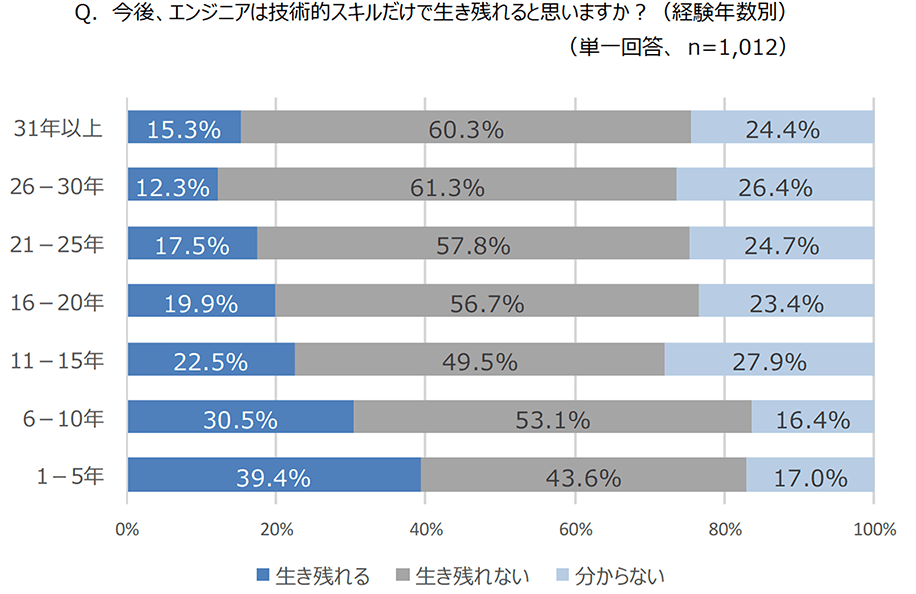 （図2）Q.今後、エンジニアは技術的スキルだけで生き残れると思いますか？（経験年数別）（単一回答 n=1,012） A.【31年以上】「生き残れる」15.3%「生き残れない」60.3%「分からない」24.4%【26-30年】「生き残れる」12.3%「生き残れない」61.3%「分からない」26.4%【21-25年】「生き残れる」17.5%「生き残れない」57.8%「分からない」24.7%【16-20年】「生き残れる」19.9%「生き残れない」56.7%「分からない」23.4%【11-15年】「生き残れる」22.5%「生き残れない」49.5%「分からない」27.9%【6-10年】「生き残れる」30.5%「生き残れない」53.1%「分からない」16.4%【1-5年】「生き残れる」39.4%「生き残れない」43.6%「分からない」17.0%