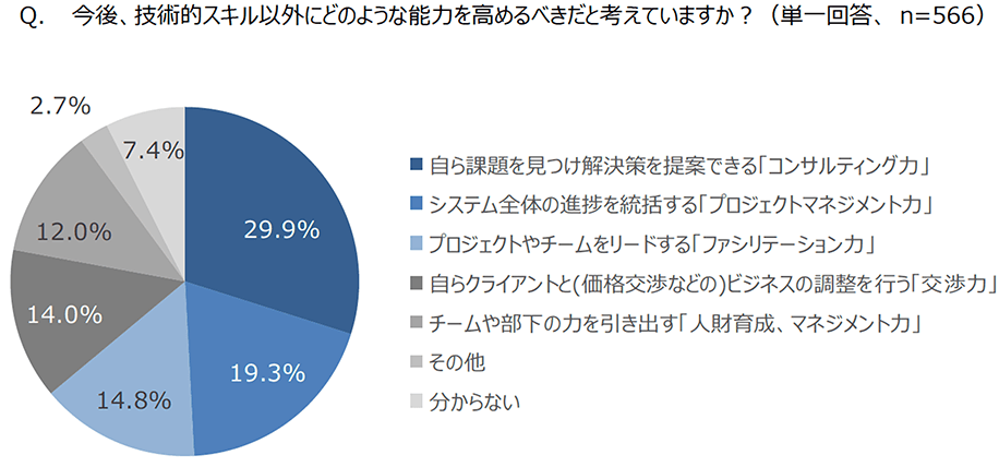 （図3）Q.今後、技術的スキル以外にどのような能力を高めるべきだと考えていますか？（単一回答 n=566） A.「自ら課題を見つけ解決策を提案できる（コンサルティング力）」29.9%「システム全体の進捗を統括する（プロジェクトマネジメント力）」19.3%「プロジェクトやチームをリードする（ファシリテーション力）」14.8%「自らクライアントと（価格交渉などの）ビジネスの調整を行う（交渉力）」14.0%「チームや部下の力を引き出す（人財育成、マネジメント力）」12.0%「その他」2.7%「分からない」7.4%