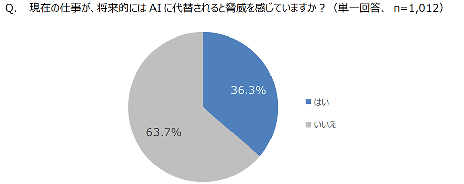 （図4）Q.現在の仕事が、将来的にはAIに代替されると脅威を感じていますか？（単一回答 n=1,012） A.「はい」36.3%「いいえ」63.7%