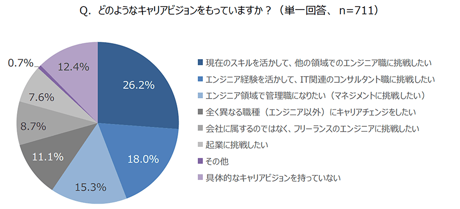 （図6）Q.どのようなキャリアビジョンをもっていますか？（単一回答 n=711） A.「現在のスキルを活かして、他の領域でのエンジニア職に挑戦したい」26.2%「エンジニア経験を活かして、ITコンサルタント職に挑戦したい」18.0%「エンジニア領域で管理職になりたい（マネジメントに挑戦したい）」15.3%「全く異なる職種（エンジニア以外）にキャリアチェンジしたい」11.1%「会社に属するのではなく、フリーランスのエンジニアに挑戦したい」8.7%「起業にちょうせんしたい」7.6%「その他」0.7%「具体的なキャリアビジョンを持っていない」12.4%