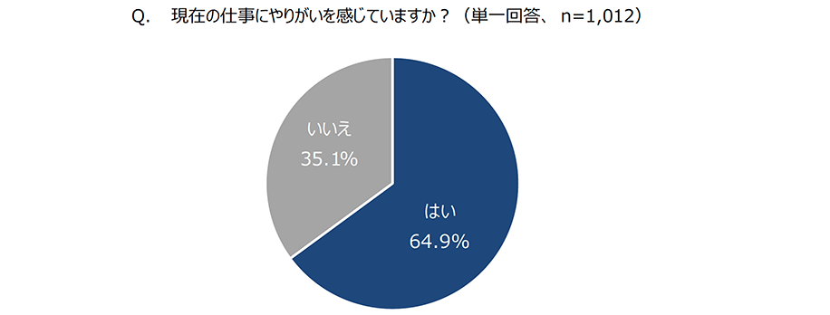 （図1）Q.現在の仕事にやりがいを感じていますか？（単一回答 n=1,012） A.「はい」64.9%「いいえ」35.1%