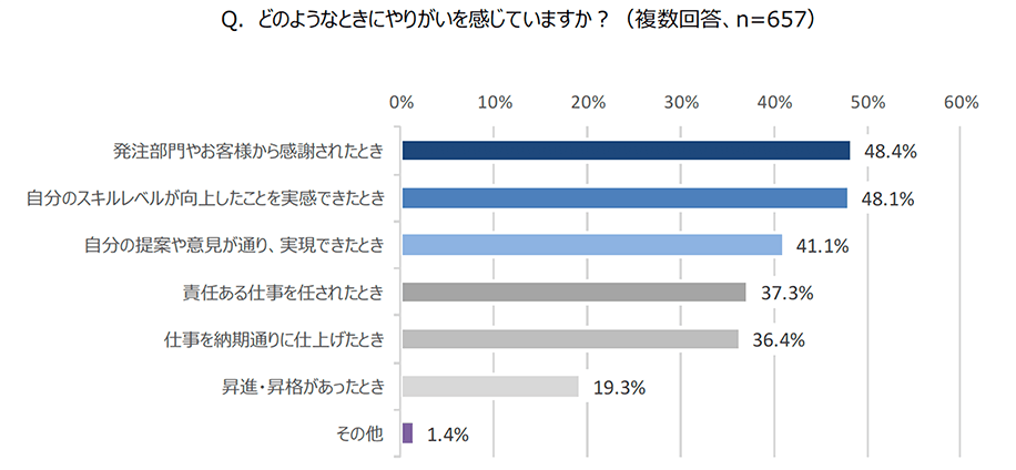 (図2)Q.どのようなときにやりがいを感じていますか?(複数回答 n=657) A.「発注部門やお客様から感謝されたとき」48.4%「自分のスキルレベルが向上したことを実感できたとき」48.1%「自分の提案や意見が通り、実現できたとき」41.1%「責任ある仕事を任されたとき」37.3%「仕事を納期通りに仕上げたとき」36.4%「昇進・昇格があったとき」19.3%「その他」1.4%