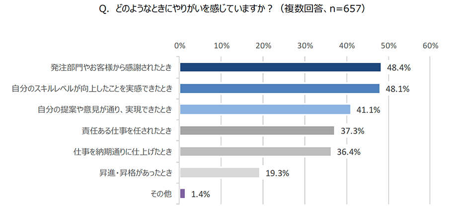 （図2）Q.どのようなときにやりがいを感じていますか？（複数回答 n=657） A.「発注部門やお客様から感謝されたとき」48.4%「自分のスキルレベルが向上したことを実感できたとき」48.1%「自分の提案や意見が通り、実現できたとき」41.1%「責任ある仕事を任されたとき」37.3%「仕事を納期通りに仕上げたとき」36.4%「昇進・昇格があったとき」19.3%「その他」1.4%