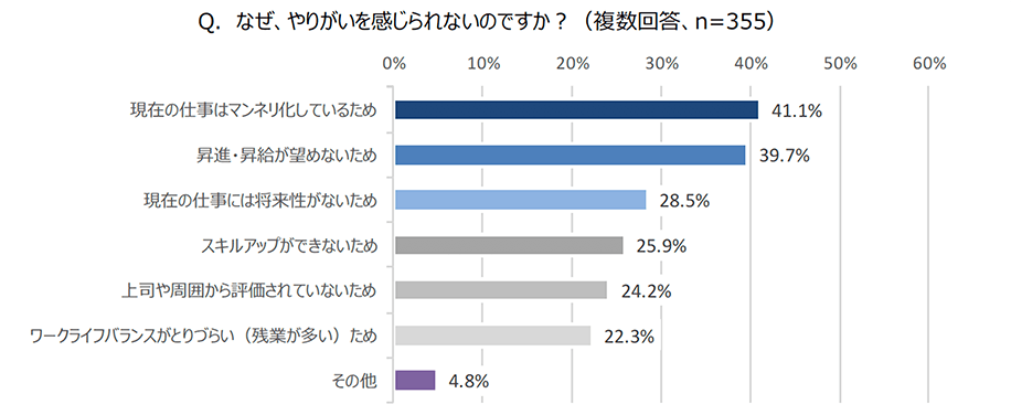 (図3）Q.なぜ、やりがいを感じられないのですか？（複数回答 n=355） A.「現在の仕事はマンネリ化しているため」41.1%「昇進・昇給が望めないため」39.7%「現在の仕事には将来性がないため」28.5%「スキルアップができないため」25.9%「上司や周囲から評価されていないため」24.2%「ワークライフバランスがとりづらい（残業が多い）ため」22.3%「その他」4.8%