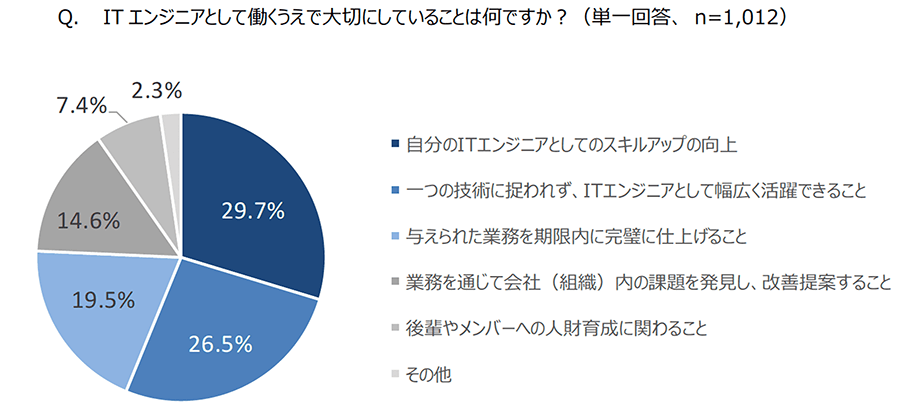 (図4)Q.ITエンジニアとして働くうえで大切にしていることは何ですか?(複数回答 n=1,012) A.「自分のITエンジニアとしてのスキルアップの向上」29.7%「一つの技術に捉われず、ITエンジニアとして幅広く活躍できること」26.5%「与えられた業務を期限内に完璧に仕上げること」19.5%「業務を通じて会社(組織)内の課題を発見し、改善提案すること」14.6%「後輩やメンバーへの人財育成に関わること」7.4%「その他」2.3%