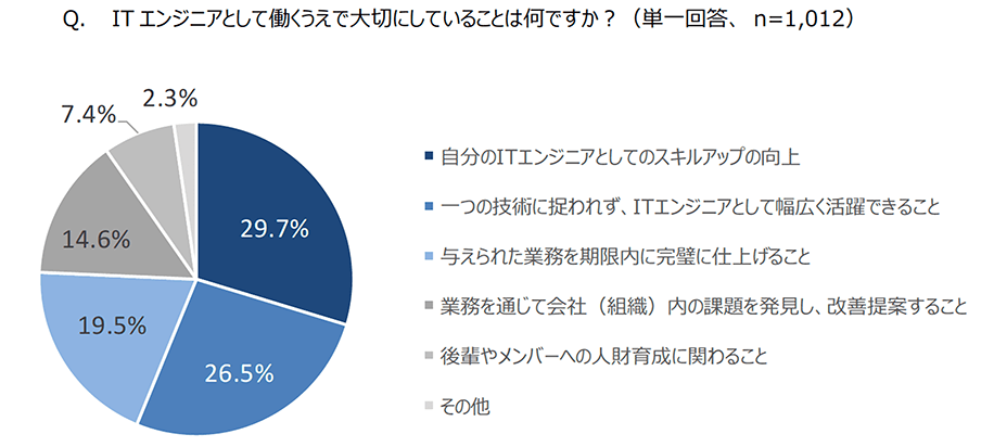 (図4）Q.ITエンジニアとして働くうえで大切にしていることは何ですか？（複数回答 n=1,012） A.「自分のITエンジニアとしてのスキルアップの向上」29.7%「一つの技術に捉われず、ITエンジニアとして幅広く活躍できること」26.5%「与えられた業務を期限内に完璧に仕上げること」19.5%「業務を通じて会社（組織）内の課題を発見し、改善提案すること」14.6%「後輩やメンバーへの人財育成に関わること」7.4%「その他」2.3%