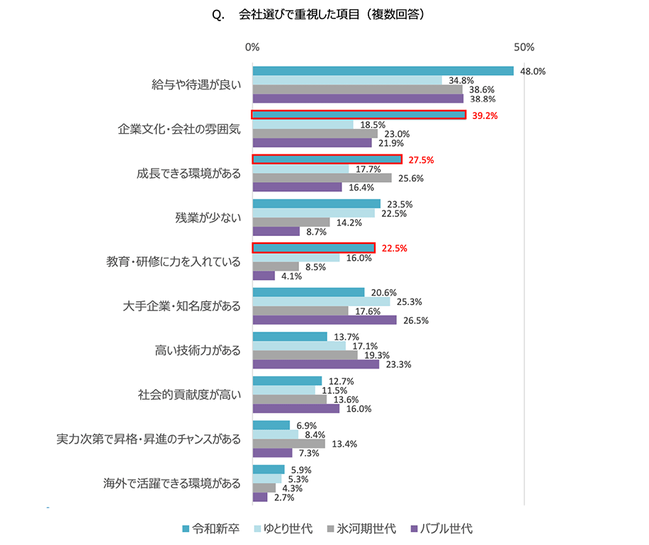 （図1）Q.会社選びで重視した項目（複数回答） A.【給与や待遇が良い】「令和新卒」48.0%「ゆとり世代」34.8%「氷河期世代」38.6%「バブル世代」38.8% 【企業文化・会社の雰囲気】「令和新卒」39.2%「ゆとり世代」18.5%「氷河期世代」23.0%「バブル世代」21.9% 【成長できる環境がある】「令和新卒」27.5%「ゆとり世代」17.7%「氷河期世代」25.6%「バブル世代」16.4% 【残業が少ない】「令和新卒」23.5%「ゆとり世代」22.5%「氷河期世代」14.2%「バブル世代」8.7% 【教育・研修に力を入れている】「令和新卒」22.5%「ゆとり世代」16.0%「氷河期世代」8.5%「バブル世代」4.1% 【大手企業・知名度がある】「令和新卒」20.6%「ゆとり世代」25.3%「氷河期世代」17.6%「バブル世代」26.5% 【高い技術力がある】「令和新卒」13.7%「ゆとり世代」17.1%「氷河期世代」19.3%「バブル世代」23.3% 【社会的貢献度が高い】「令和新卒」12.7%「ゆとり世代」11.5%「氷河期世代」13.6%「バブル世代」16.0% 【実力次第で昇格・昇進のチャンスがある】「令和新卒」6.9%「ゆとり世代」8.4%「氷河期世代」13.4%「バブル世代」7.3% 【海外で活躍できる環境がある】「令和新卒」5.9%「ゆとり世代」5.3%「氷河期世代」4.3%「バブル世代」2.7%