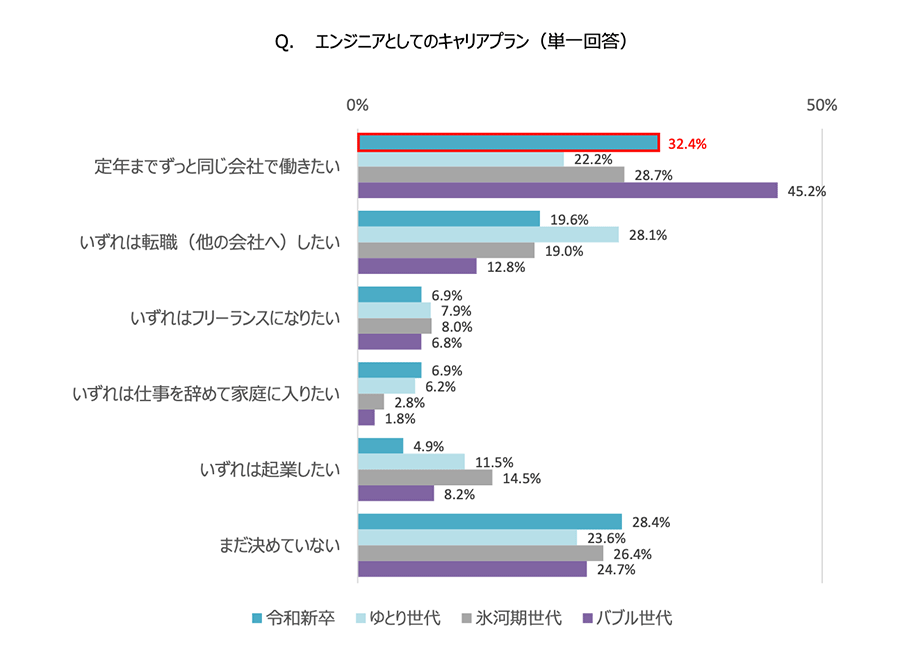 （図2）Q.エンジニアとしてのキャリアプラン（単一回答） A.【定年までずっと同じ会社で働きたい】「令和新卒」32.4%「ゆとり世代」22.2%「氷河期世代」28.7%「バブル世代」45.2% 【いずれは転職（他の会社へ）したい】「令和新卒」19.6%「ゆとり世代」28.1%「氷河期世代」19.0%「バブル世代」12.8% 【いずれはフリーランスになりたい】「令和新卒」6.9%「ゆとり世代」7.9%「氷河期世代」8.0%「バブル世代」6.8% 【いずれは仕事を辞めて家庭に入りたい】「令和新卒」6.9%「ゆとり世代」6.2%「氷河期世代」2.8%「バブル世代」1.8% 【いずれは起業したい】「令和新卒」4.9%「ゆとり世代」11.5%「氷河期世代」14.5%「バブル世代」8.2% 【まだ決めていない】「令和新卒」28.4%「ゆとり世代」23.6%「氷河期世代」26.4%「バブル世代」24.7%