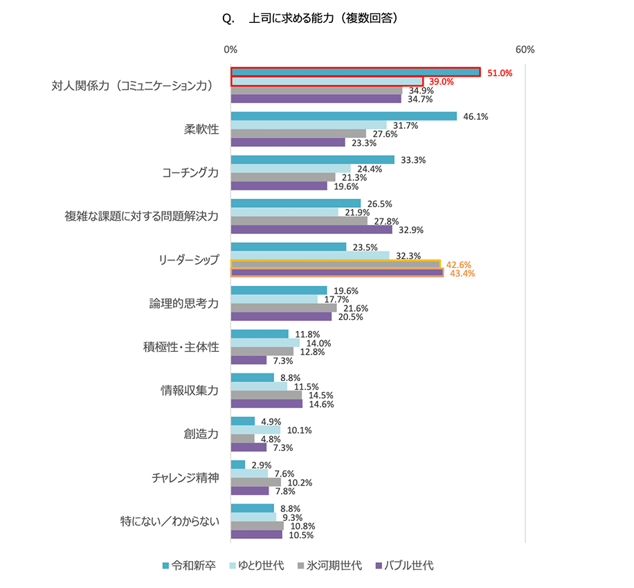 (図3)Q.上司に求める能力(複数回答) A.【対人関係力(コミュニケーション力)】「令和新卒」51.0%「ゆとり世代」39.0%「氷河期世代」34.9%「バブル世代」34.7% 【柔軟性】「令和新卒」46.1%「ゆとり世代」31.7%「氷河期世代」27.6%「バブル世代」23.3% 【コーチング力】「令和新卒」33.3%「ゆとり世代」24.4%「氷河期世代」21.3%「バブル世代」19.6% 【複雑な課題に対する問題解決力】「令和新卒」26.5%「ゆとり世代」21.9%「氷河期世代」27.8%「バブル世代」32.9% 【リーダーシップ】「令和新卒」23.5%「ゆとり世代」32.3%「氷河期世代」42.6%「バブル世代」43.4% 【論理的思考力】「令和新卒」19.6%「ゆとり世代」17.7%「氷河期世代」21.6%「バブル世代」20.5% 【積極性・主体性】「令和新卒」11.8%「ゆとり世代」14.0%「氷河期世代」12.8%「バブル世代」7.3% 【情報収集力】「令和新卒」8.8%「ゆとり世代」11.5%「氷河期世代」14.5%「バブル世代」14.6% 【創造力】「令和新卒」4.9%「ゆとり世代」10.1%「氷河期世代」4.8%「バブル世代」7.3% 【チャレンジ精神】「令和新卒」2.9%「ゆとり世代」7.6%「氷河期世代」10.2%「バブル世代」7.8% 【特にない/わからない】「令和新卒」8.8%「ゆとり世代」9.3%「氷河期世代」10.8%「バブル世代」10.5%