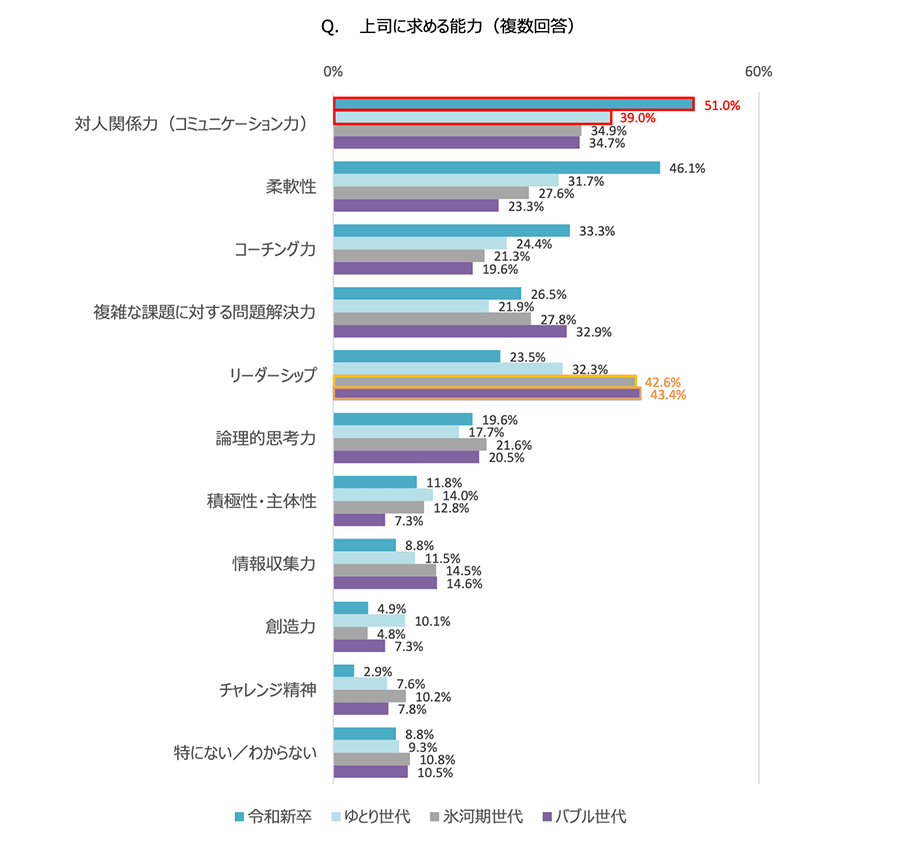 （図3）Q.上司に求める能力（複数回答） A.【対人関係力（コミュニケーション力）】「令和新卒」51.0%「ゆとり世代」39.0%「氷河期世代」34.9%「バブル世代」34.7% 【柔軟性】「令和新卒」46.1%「ゆとり世代」31.7%「氷河期世代」27.6%「バブル世代」23.3% 【コーチング力】「令和新卒」33.3%「ゆとり世代」24.4%「氷河期世代」21.3%「バブル世代」19.6% 【複雑な課題に対する問題解決力】「令和新卒」26.5%「ゆとり世代」21.9%「氷河期世代」27.8%「バブル世代」32.9% 【リーダーシップ】「令和新卒」23.5%「ゆとり世代」32.3%「氷河期世代」42.6%「バブル世代」43.4% 【論理的思考力】「令和新卒」19.6%「ゆとり世代」17.7%「氷河期世代」21.6%「バブル世代」20.5% 【積極性・主体性】「令和新卒」11.8%「ゆとり世代」14.0%「氷河期世代」12.8%「バブル世代」7.3% 【情報収集力】「令和新卒」8.8%「ゆとり世代」11.5%「氷河期世代」14.5%「バブル世代」14.6% 【創造力】「令和新卒」4.9%「ゆとり世代」10.1%「氷河期世代」4.8%「バブル世代」7.3% 【チャレンジ精神】「令和新卒」2.9%「ゆとり世代」7.6%「氷河期世代」10.2%「バブル世代」7.8% 【特にない／わからない】「令和新卒」8.8%「ゆとり世代」9.3%「氷河期世代」10.8%「バブル世代」10.5%