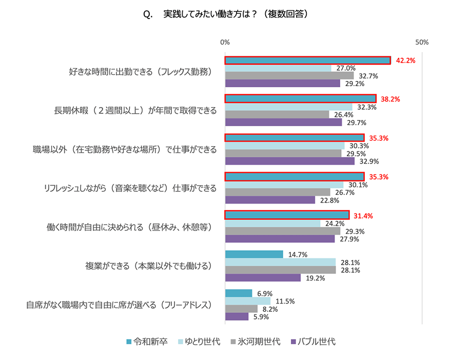 （図4）Q.実践してみたい働き方は？（複数回答） A.【好きな時間に出勤できる（フレックス勤務）】「令和新卒」42.2%「ゆとり世代」27.0%「氷河期世代」32.7%「バブル世代」29.2% 【長期休暇（2週間以上）が年間で取得できる】「令和新卒」38.2%「ゆとり世代」32.3%「氷河期世代」26.4%「バブル世代」29.7% 【職場以外（在宅勤務や好きな場所）で仕事ができる】「令和新卒」35.3%「ゆとり世代」30.3%「氷河期世代」29.5%「バブル世代」32.9% 【リフレッシュしながら（音楽を聴くなど）仕事ができる】「令和新卒」35.3%「ゆとり世代」30.1%「氷河期世代」26.7%「バブル世代」22.8% 【働く時間が自由に決められる（昼休み、休憩等）】「令和新卒」31.4%「ゆとり世代」24.2%「氷河期世代」29.3%「バブル世代」27.9% 【複業ができる（本業以外でも働ける）】「令和新卒」14.7%「ゆとり世代」28.1%「氷河期世代」28.1%「バブル世代」19.2% 【自席がなく職場内で自由に席が選べる（フリーアドレス）】「令和新卒」6.9%「ゆとり世代」11.5%「氷河期世代」8.2%「バブル世代」5.9%