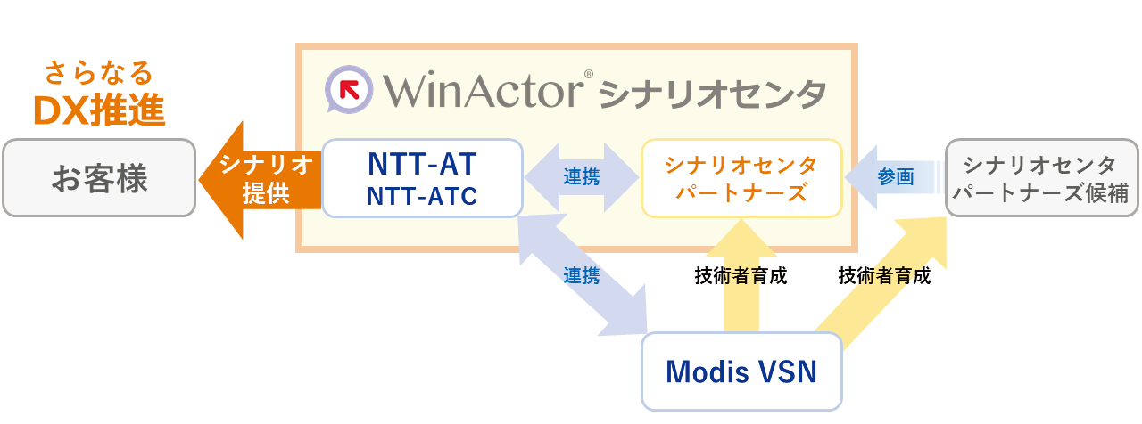 「WinActor®シナリオセンタ」の仕組み