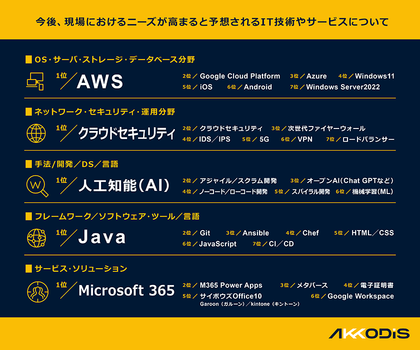 今後、現場におけるニーズが高まると予想されるIT技術やサービスについて　■OS・サーバ・ストレージ・データーベース分野　1位AWS　■ネットワーク・セキュリティ・運用分野　1位クラウドセキュリティ　■手法・開発・DS・言語　1位人工知能（AI）　■フレームワーク・ソフトウェアツール・言語　1位Java　■サービス・ソリューション　1位Microsoft 365