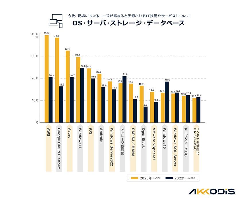 今後、現場におけるニーズが高まると予想されるIT技術やサービスについて　■OS・サーバ・ストレージ・データーベース分野　1位AWS　2位Google Cloud Platform　3位Azure　4位Windows11　5位iOS　6位Android　7位Windows Server2022　8位ストレージ仮想化　9位SAP S4/HANA　10位OpenStack　11位VMware vSphere7　12位Windows10　13位Windows SQL Server　14位オープンソースDB　15位コンテナ型仮想化（Dockerなど）