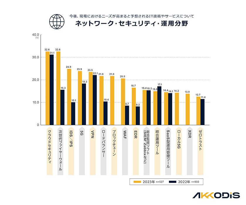 今後、現場におけるニーズが高まると予想されるIT技術やサービスについて　■ネットワーク・セキュリティ・運用分野　1位クラウドセキュリティ　2位次世代ファイヤーウォール　3位IDS/IPS　4位5G　5位VPN　6位ロードバランサー　7位ブロックチェーン　8位WAF　9位EDR　10位総合監視ソフト（SIEM、Zabbixなど）　11位統合運用ツール　12位SaaS型運用管理ツール　13位ローカル5G　14位XDR　15位ゼロトラスト