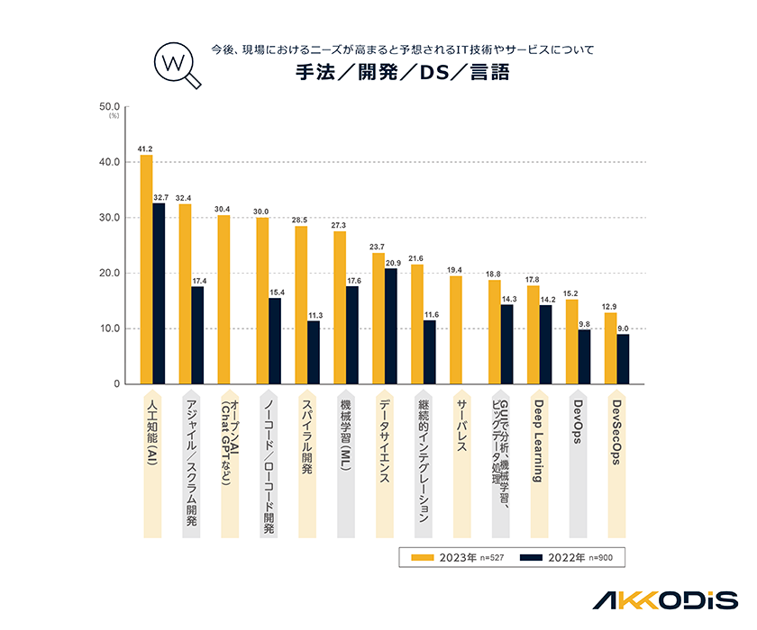 今後、現場におけるニーズが高まると予想されるIT技術やサービスについて　■手法／開発／DS／言語　1位人工知能（AI）　2位アジャイル／スクラム開発　3位オープンAI（Chat GPTなど）　4位ノーコード／ローコード開発　5位スパイラル開発　6位機械学習（ML）　7位データサイエンス　8位継続的インテグレーション　9位サーバレス　10位GUIで分析、機械学習、ビックデータ処理　11位Deep Learning　12位DevOps　13位DevSecOps