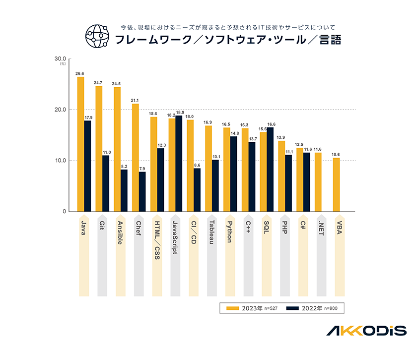 今後、現場におけるニーズが高まると予想されるIT技術やサービスについて　■フレームワーク／ソフトウェア・ツール／言語　1位Java　2位Git　3位Ansible　4位Chef　5位HTML/CSS　6位JavaScript　7位CI/CD　8位Tableau　9位Python　10位C++　11位SQL　12位PHP　13位C#　14位.NET　15位VBA