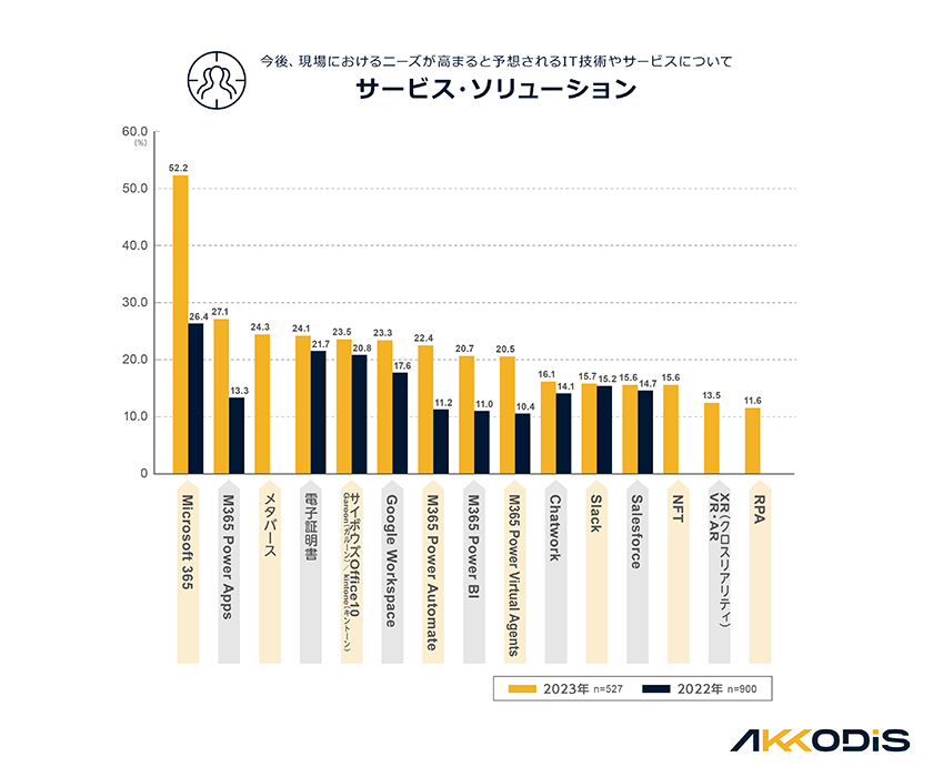 今後、現場におけるニーズが高まると予想されるIT技術やサービスについて　■サービス・ソリューション　1位Microsoft 365　2位M365 Power Apps　3位メタバース　4位電子証明書　5位サイボウズOffice10、Garoon（ガルーン）、Kintone（キントーン）　6位Google Workspace　7位M365 Power Automate　8位M365 Power BI　9位M365 Power Virtual Agents　10位Chatwork　11位Slack　12位Salesforce　13位NFT　14位XR（クロスリアリティ）、VR・AR　15位RPA