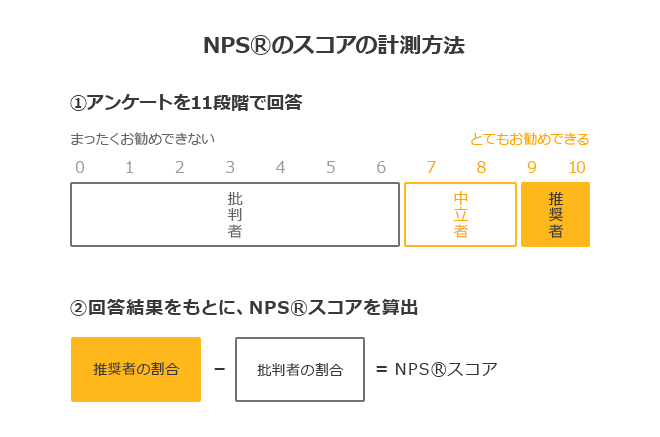 NPS®のスコアの計算方法1.アンケートを11段階で回答。0は全くお勧めできない、10はとてもお勧めできる。0~6批判者。7~8中立者。9~10推奨者。2.回答結果をもとに、NPS®スコアを算出。推奨者の割合－批判者の割合＝NPS®スコア