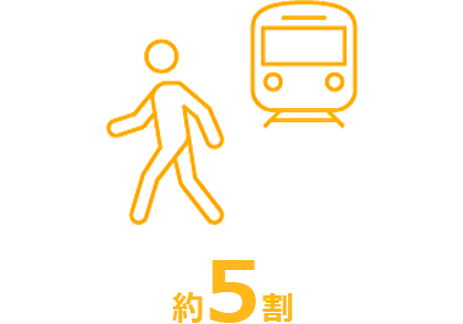 駅から徒歩5分以内の仕事約5割