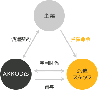 企業→派遣スタッフ:指揮命令 企業⇔AKKODiS:派遣契約 AKKODiS⇔派遣スタッフ:雇用関係 AKKODiS→派遣スタッフ:給与