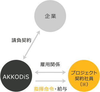 企業⇔AKKODiS（請負主）：請負契約 AKKODiS（請負主）⇔プロジェクト契約社員（※）：雇用関係 AKKODiS（請負主）→プロジェクト契約社員（※）：指揮命令・給与