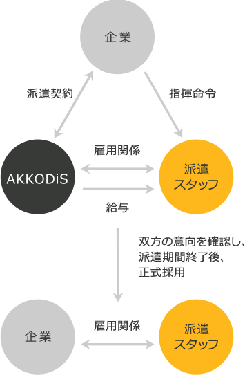 企業→派遣スタッフ：指揮命令 企業⇔AKKODiS：派遣契約 AKKODiS⇔派遣スタッフ：雇用関係 AKKODiS→派遣スタッフ：給与 双方の意向を確認し、派遣期間終了後、正式採用→ 企業⇔派遣スタッフ：雇用関係