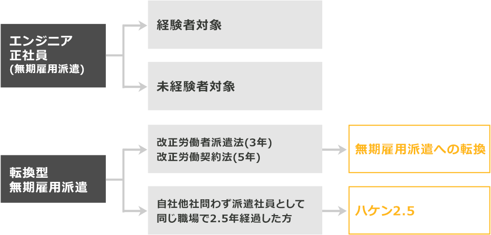 エンジニア正社員(無期雇用派遣)は、経験者もしくは未経験者が対象になります。転換型無期雇用派遣は、改正労働者派遣法(3年)もしくは改正労働契約法(5年) の方は無期雇用派遣への転換ができ、自社他社問わず派遣社員として同じ職場で2.5年経過した方はハケン2.5へ転換ができます。