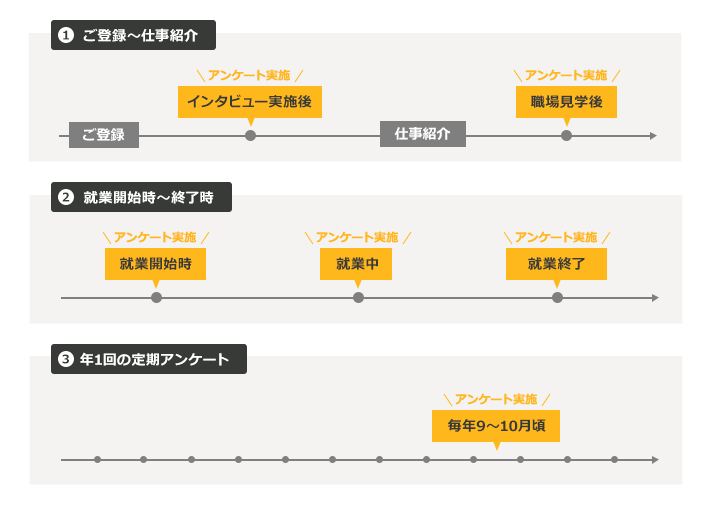 [①ご登録～仕事紹介]ご登録 インタビュー実施後アンケート実施 仕事紹介 職場見学後アンケート実施 [②就業開始時～終了時]就業開始時アンケート実施 就業中アンケート実施 就業終了アンケート実施 [③年1回の定期アンケート]毎年9～10月頃アンケート実施