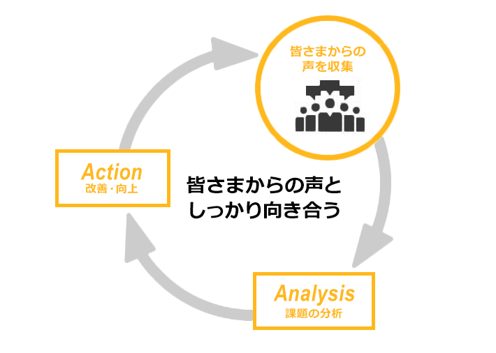 皆さまからの声としっかり向き合う 皆さまからの声を収集 Analysis（課題の分析） Action（改善・向上）