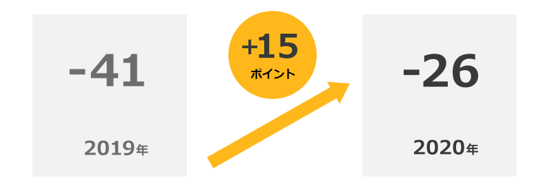 2019年 マイナス41 2020年 マイナス26（15ポイント増加）