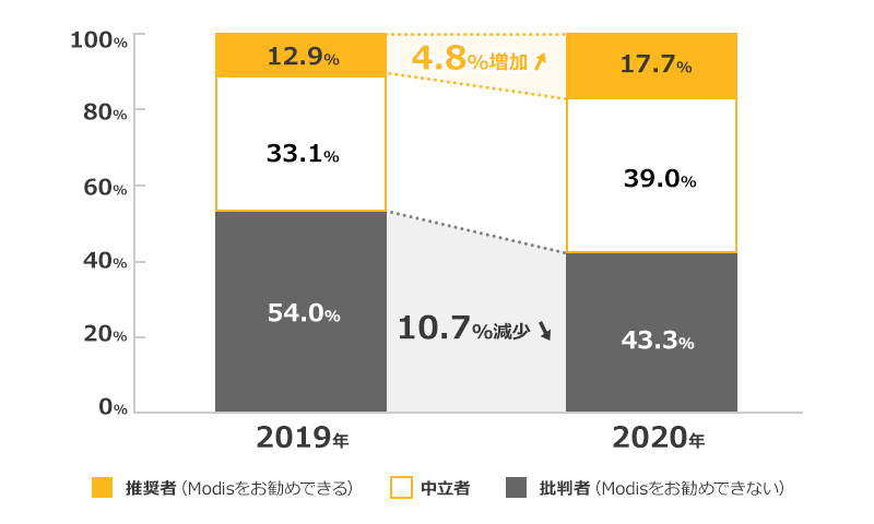 推奨者（Modisをお勧めできる）2019年 12.9% 2020年 17.7%（4.8%増加） 中立者 2019年 33.1% 2020年 39% 批判者（Modisをお勧めできない）2019年 54% 2020年 43.3%（10.7%減少）