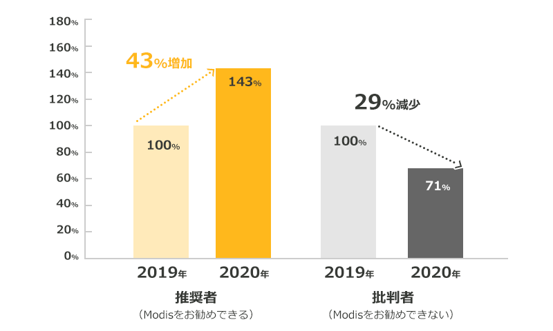 推奨者（Modisをお勧めできる）2019年を100%とした場合 2020年 143%（43%増加） 批判者（Modisをお勧めできない）2019年を100%とした場合 2020年 71%（29%減少）