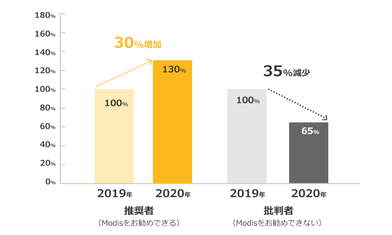 推奨者（Modisをお勧めできる）2019年を100%とした場合 2020年 130%（30%増加） 批判者（Modisをお勧めできない）2019年を100%とした場合 2020年 65%（35%減少）