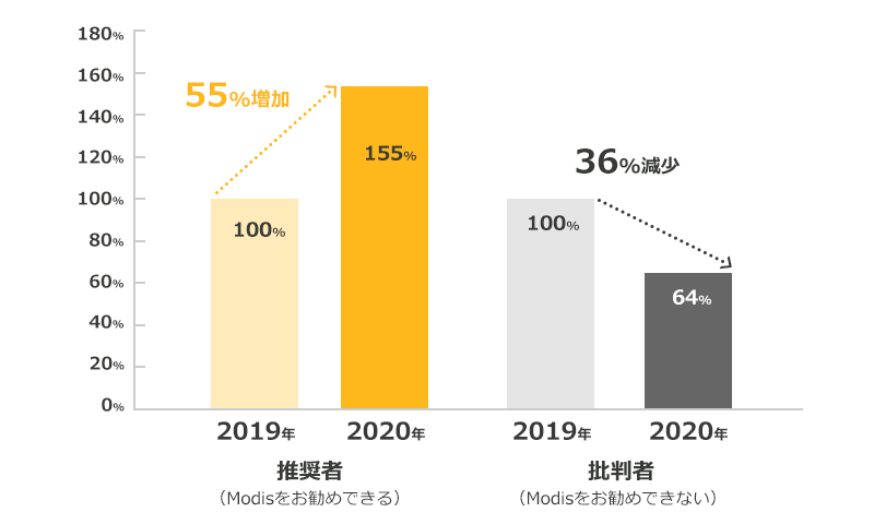 推奨者（Modisをお勧めできる）2019年を100%とした場合 2020年 155%（55%増加） 批判者（Modisをお勧めできない）2019年を100%とした場合 2020年 64%（36%減少）