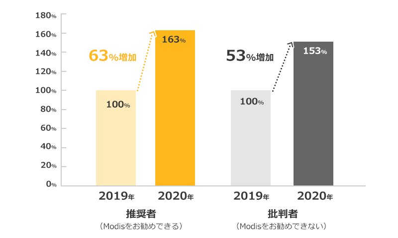 推奨者（Modisをお勧めできる）2019年を100%とした場合 2020年 163%（63%増加） 批判者（Modisをお勧めできない）2019年を100%とした場合 2020年 153%（53%増加）