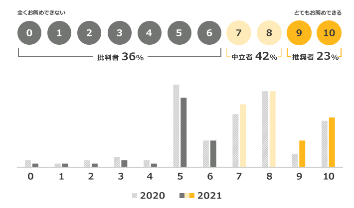 0から6まで「全くお薦めできない」「批判者36%」 7から10まで「とてもお薦めできる」 7、8「中立者42%」 9、10「推奨者23%」