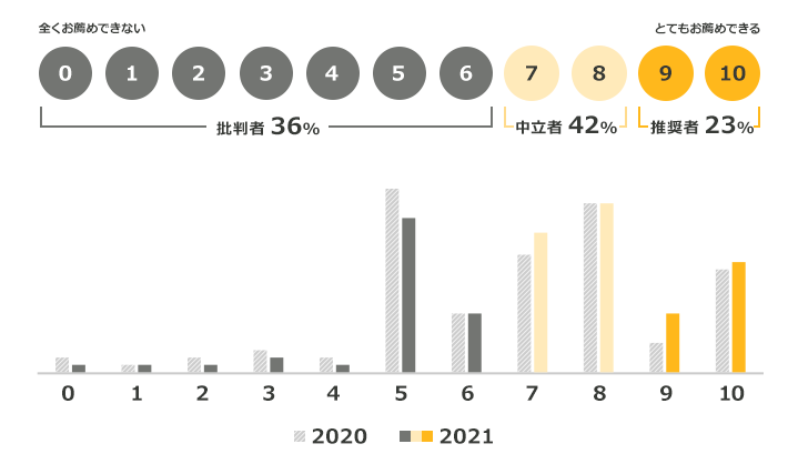 0から6まで「全くお薦めできない」「批判者36%」　7から10まで「とてもお薦めできる」　7、8「中立者42%」　9、10「推奨者23%」