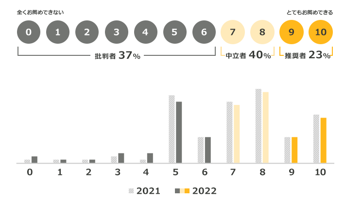 0「全くお薦めできない」から10「とてもお薦めできる」まで。2022年:0~6「批判者37%」、7~8「中立者40%」、9~10「推奨者23%」