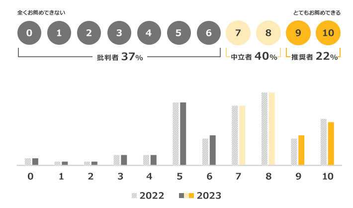 0「全くお薦めできない」から10「とてもお薦めできる」まで。2023年：0～6「批判者37%」、7～8「中立者40%」、9～10「推奨者22%」