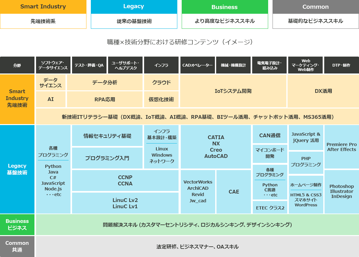 [Smart Industry（先端技術系）･Legacy（従来の基盤技術）･Business（より高度なビジネススキル）･Common（基礎的なビジネススキル）] 職種×技術分野における研修コンテンツ（イメージ） [Smart Industry（先端技術）] <ソフトウェア・データサイエンス> データサイエンス、AI（データ分析、RPA応用） <テスト・評価・QA> データ分析、RPA応用 <ユーザサポート・ヘルプデスク> データ分析、RPA応用 <インフラ> クラウド、仮想化技術 <CADオペレーター> IoTシステム開発 <機械・機構設計> IoTシステム開発 <電気電子設計・組み込み> IoTシステム開発 <Webマーケティング・Web制作> DX活用 <DTP・制作> DX活用 <ソフトウェア・データサイエンス テスト・評価・QA ユーザサポート・ヘルプデスク インフラ CADオペレーター 機械・機構設計 電気電子設計・組み込み Webマーケティング・Web制作 DTP・制作 共通> 新技術ITリテラシー基礎（DX概論、IoT概論、AI概論、RPA基礎、BIツール活用、チャットボット活用、MS365活用） [Legacy（基盤技術）] <ソフトウェア・データサイエンス> 各種プログラミング Python Java C# JavaScript Node.js ・・・etc <テスト・評価・QA> 情報セキュリティ基礎 プログラミング入門、CCNP CCNA、LinuC Lv2 LinuC Lv1 <ユーザサポート・ヘルプデスク> 情報セキュリティ基礎 プログラミング入門、CCNP CCNA、LinuC Lv2 LinuC Lv1 <インフラ インフラ基本設計・構築> Linux Windows ネットワーク、CCNP CCNA、LinuC Lv2 LinuC Lv1 <CADオペレーター> CATIA NX Creo AutoCAD、VectorWorks ArchiCAD Revid Jw_cad <機械・機構設計> CATIA NX Creo AutoCAD、CAE <電気電子設計・組み込み> CAN通信、マイコンボード開発、各種プログラミング Python C言語 ・・・etc、ETEC クラス2 <Webマーケティング・Web制作> JavaScript & jQuery 活用、PHPプログラミング、ホームページ制作 HTML5 & CSS3 スマホサイト WordPress <DTP・制作> Premiere Pro After Effects、Photoshop Illustrator InDesign [Business（ビジネス）] <ソフトウェア・データサイエンス テスト・評価・QA ユーザサポート・ヘルプデスク インフラ CADオペレーター 機械・機構設計 電気電子設計・組み込み Webマーケティング・Web制作 DTP・制作 共通> 問題解決スキル（カスタマーセントリシティ、ロジカルシンキング、デザインシンキング） [Common（共通）] <ソフトウェア・データサイエンス テスト・評価・QA ユーザサポート・ヘルプデスク インフラ CADオペレーター 機械・機構設計 電気電子設計・組み込み Webマーケティング・Web制作 DTP・制作 共通> 法定研修、ビジネスマナー、OAスキル