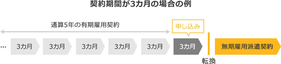 契約期間が3カ月の場合の例 通算5年を超えると、有期雇用契約から無期雇用派遣契約への転換を申し込み出来るようになります。