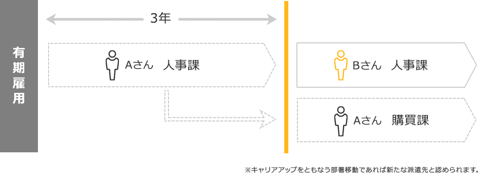 有期雇用が3年を超え受け入れる場合、 Aさん（人事課）はBさん（人事課）、 Aさん（購買課）から意見を聞く必要があります。 ※キャリアアップをともなう部署移動であれば新たな派遣先と認められます。