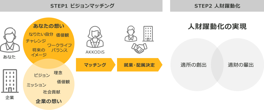 STEP1 ビジョンマッチング あなた 企業 [あなたの想い] なりたい自分 価値観 チャレンジ ワークライフバランス 将来のイメージ [企業の想い] 理念 ビジョン 価値観 ミッション 社会貢献 [AKKODiS] マッチング 就業・配属決定 STEP2 人財躍動化 [人財躍動化の実現] 適所の創出 適財の輩出